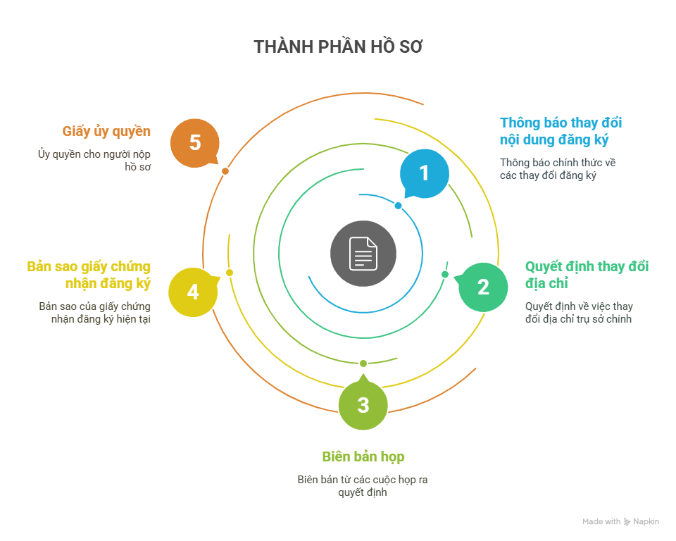 Thành phần hồ sơ theo từng loại hình doanh nghiệp