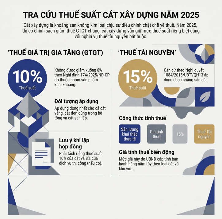 Cát xây dựng chịu thuế suất bao nhiêu?