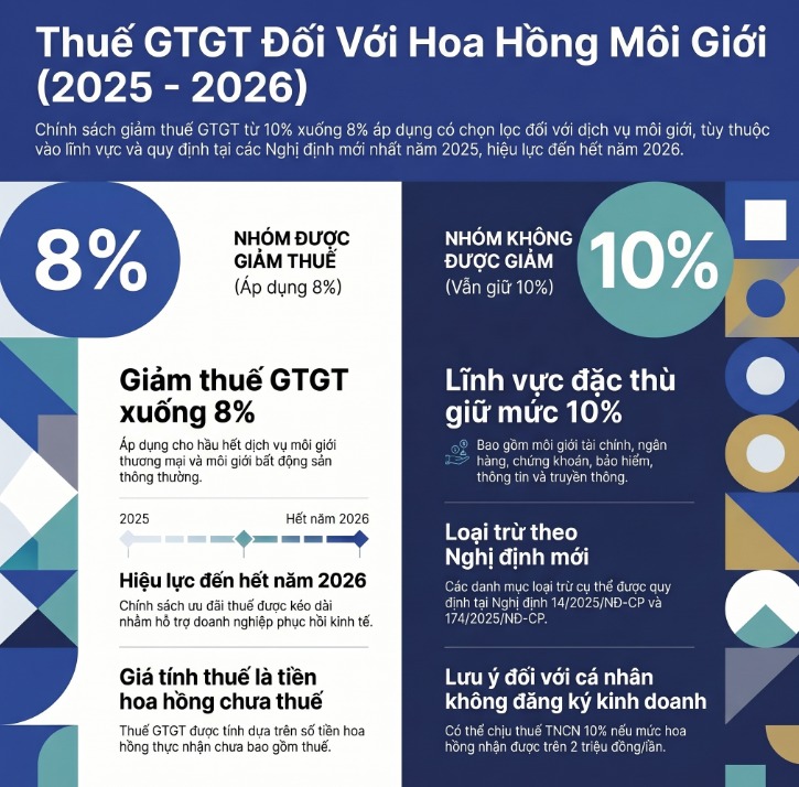 hoa hồng môi giới có được giảm thuế gtgt không