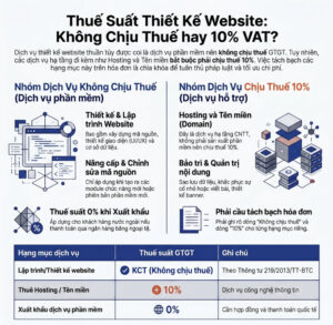 Thuế suất thiết kế website: Miễn hay 10% VAT? Giải đáp chi tiết.