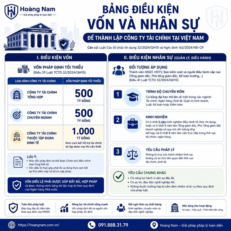 bảng điều kiện vốn và nhân sự để thành lập công ty tài chính tại Việt Nam