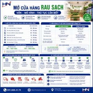 Infographic mở cửa hàng rau sạch với các yếu tố vốn, mô hình, pháp lý, nguồn hàng và vận hành.