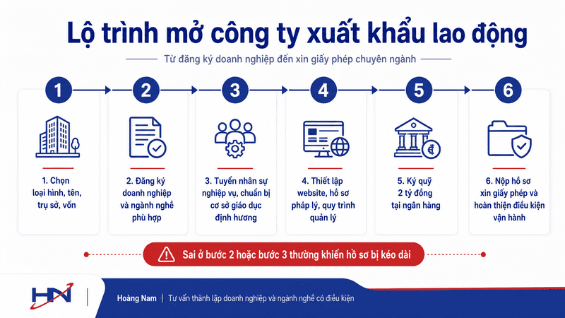 Lộ trình 6 bước mở công ty xuất khẩu lao động