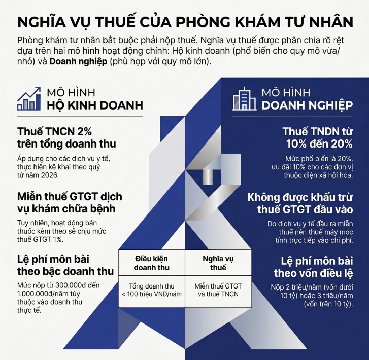 Phòng khám tư nhân có phải nộp thuế không