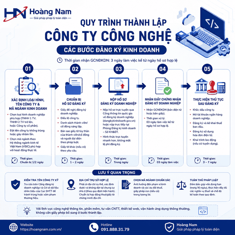 quy trình thành lập công ty công nghệ các bước đăng ký kinh doanh