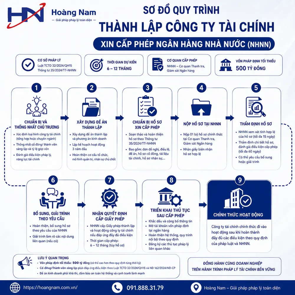sơ đồ quy trình thành lập công ty tài chính xin cấp phép NHNN