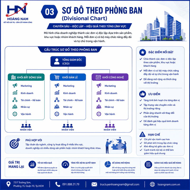 Sơ đồ theo phòng ban