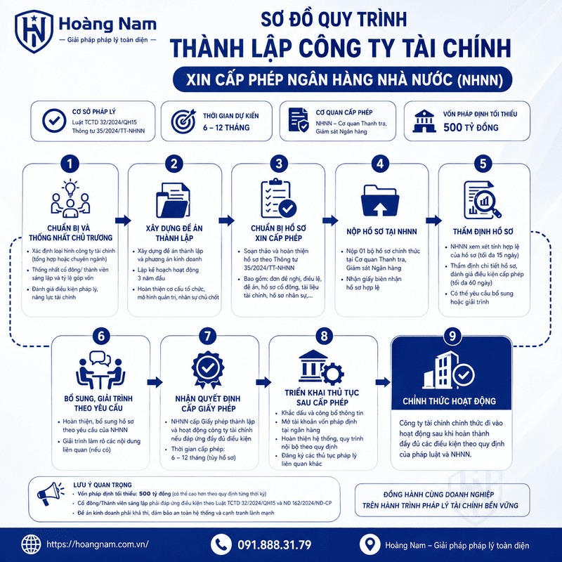 sơ đồ quy trình thành lập công ty tài chính xin cấp phép NHNN