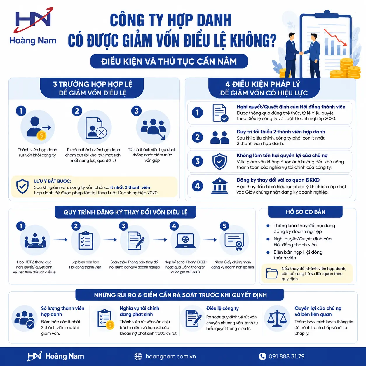 Công ty hợp danh có được giảm vốn điều lệ - Công ty hợp danh là loại hình doanh nghiệp mà ít nhất hai thành viên hợp danh cùng kinh doanh dưới một tên chung và được phép giảm vốn điều lệ theo Luật Doanh nghiệp 2020