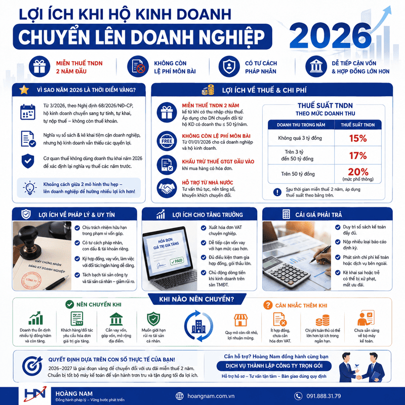Lợi ích khi hộ kinh doanh chuyển lên doanh nghiệp