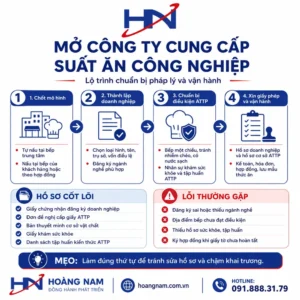 Mở công ty cung cấp suất ăn công nghiệp cần làm theo đúng trật tự: đăng ký doanh nghiệp, chuẩn bị bếp và quy trình an toàn thực phẩm, rồi xin giấy chứng nhận đủ điều kiện trước khi vận hành