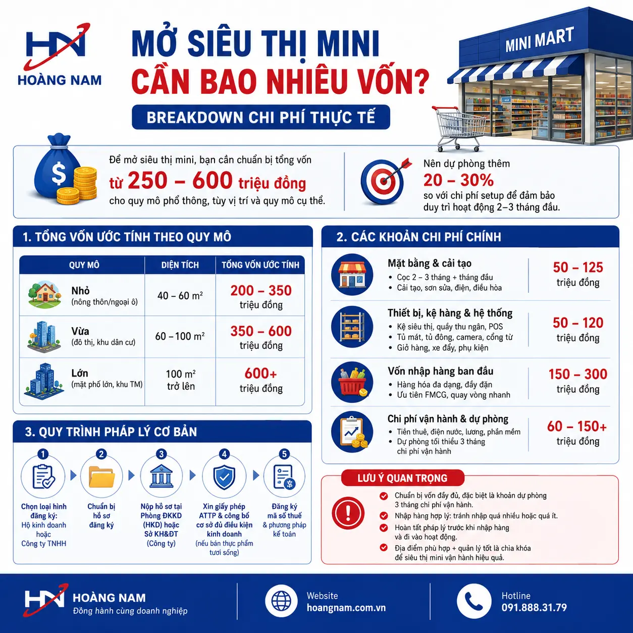 Mở Siêu Thị Mini Cần Bao Nhiêu Vốn? Mở Siêu Thị Mini Cần Bao Nhiêu Vốn?