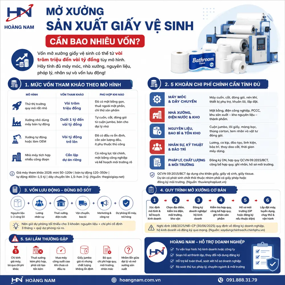 Mở xưởng sản xuất giấy vệ sinh cần bao nhiêu vốn - Mở xưởng sản xuất giấy vệ sinh thường cần từ vài trăm triệu đến vài tỷ đồng tùy mô hình và mức độ tự động hóa