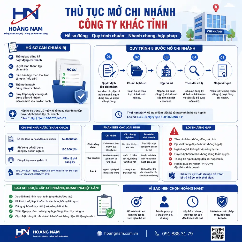 Thủ tục mở chi nhánh công ty khác tỉnh: chuẩn bị hồ sơ, nộp ở đâu và cần lưu ý gì?