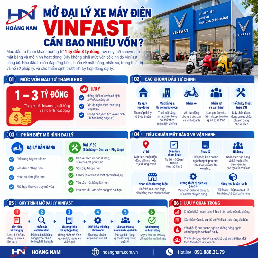 mở đại lý xe máy điện vinfast cần bao nhiêu vốn