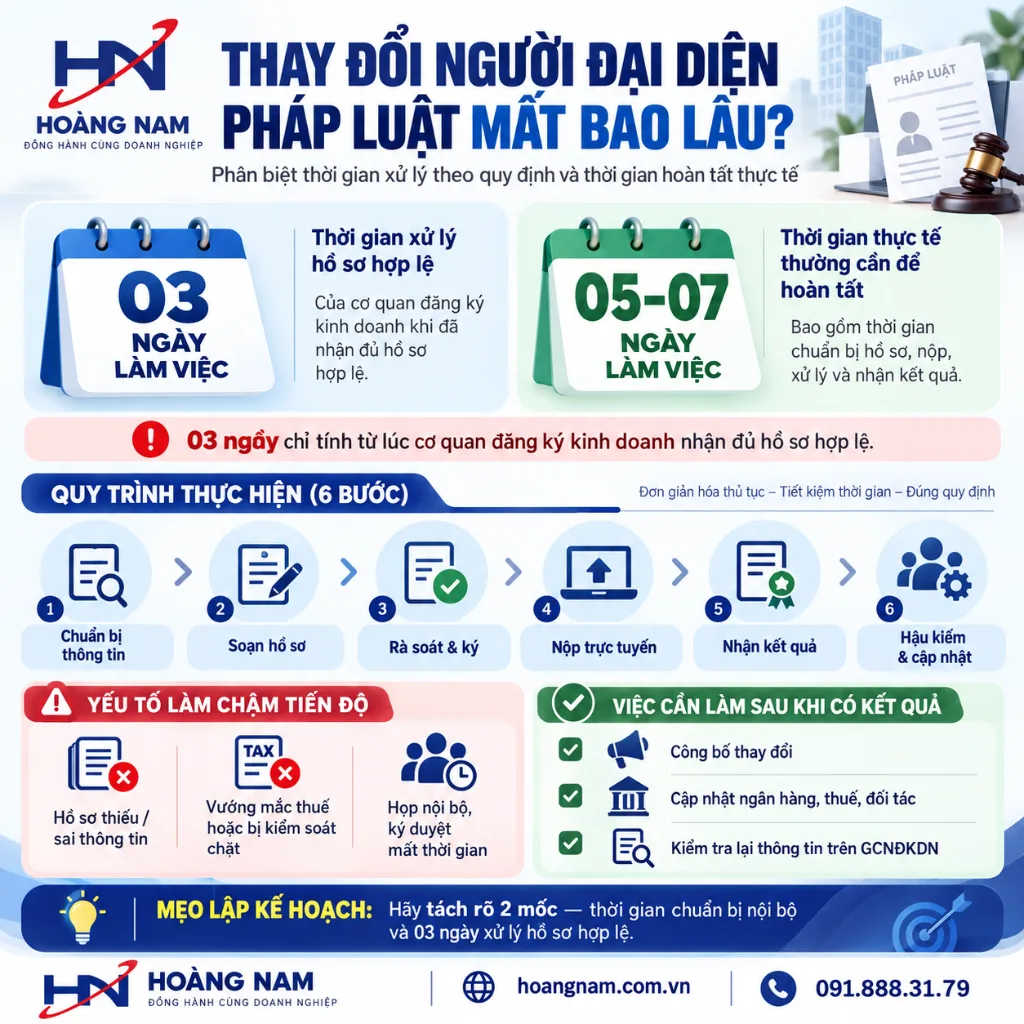 thay đổi người đại diện pháp luật mất bao lâu