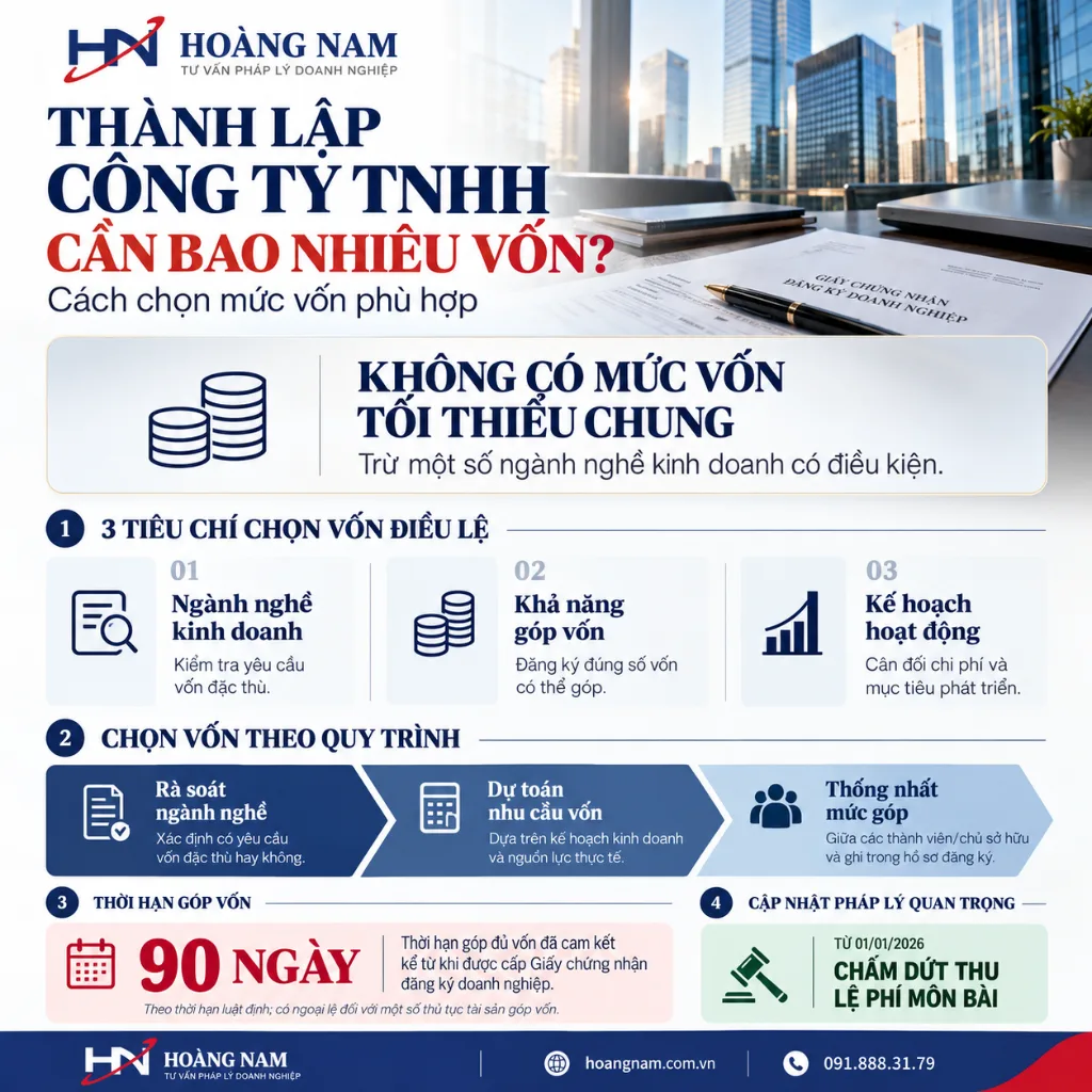 Thành lập công ty TNHH cần bao nhiêu vốn? Cách chọn mức vốn phù hợp